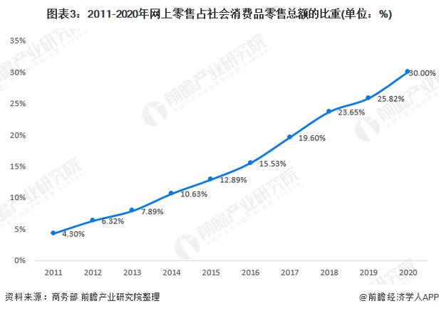2022年中国互联网电商行业发展现状及市场规模分析 电商交易额快速